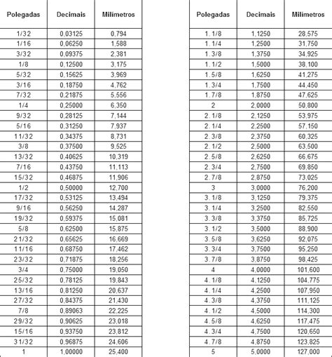 Tabela De Conversão Polegada Em Milimetros Tabela De
