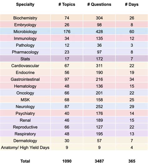 2020 Annual Study Plan Anatomy Medbullets Step 1