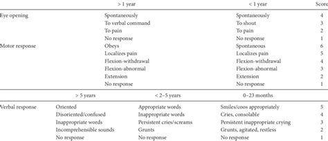 Glasgow Coma Scale For Pediatric Patients Images