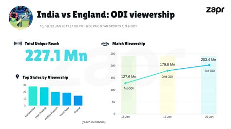 Here you can watch india vs england 4th t20 video highlights with hd quality cricket highlights. Ind vs Eng 2017: countdown to final T20 match