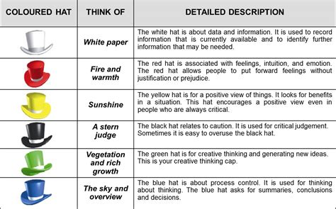 This example shows how the six thinking hats would be applied by the solomofoo team. Six Thinking Hats - Wear'em!! - BMS | Bachelor of ...