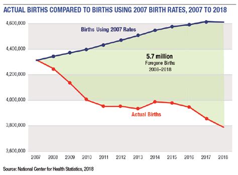 Us Fertility Rate Hits Record Low And Births Continue To Diminish