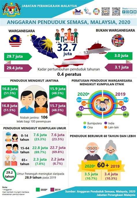 Jumlah penduduk malaysia yang terkini dianggarkan seramai 32.4 juta orang bagi tahun 2018. Jumlah Penduduk Malaysia 2018 Mengikut Negeri