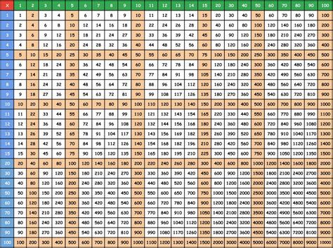 Multiplication Table Up To 100 Multiplication Table Multiplication