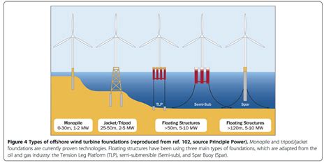 Assessing Environmental Impacts Of Offshore Wind Farms Gregs Blog
