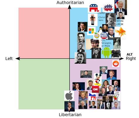The 2020 Political Compass According To Us Progressives