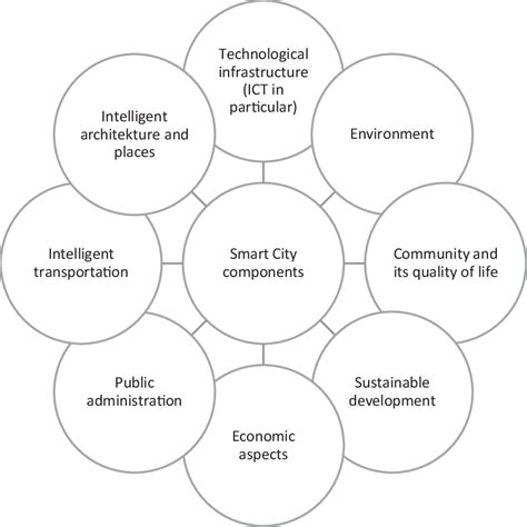 Diagram Of Smart City Components Based On The Abovementioned