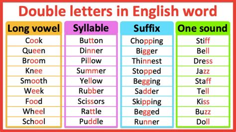 Double Letters In Words When To Use Double Letters Long Vowel