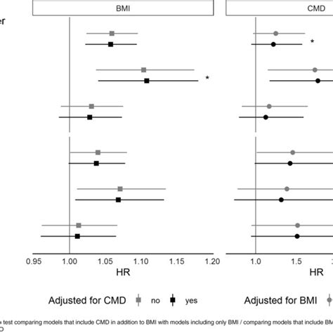 Hazard Ratios Of Mean Bmi And Cmd For Mortality From Adjusted Cox