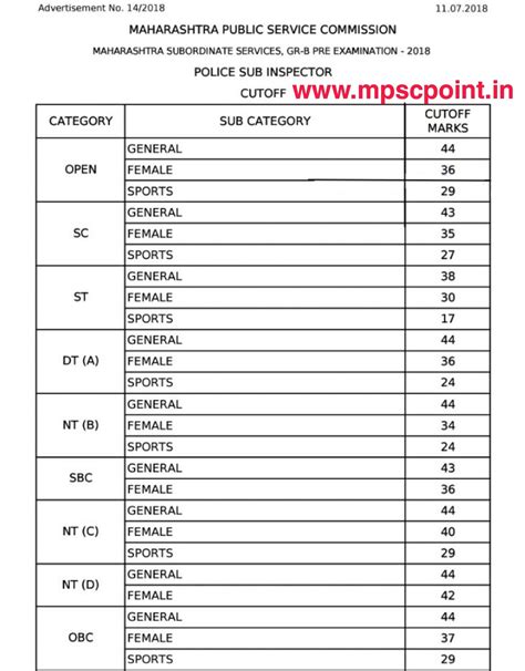 Mpsc Psi Previous Year Cut Off S From Mpscpoint In