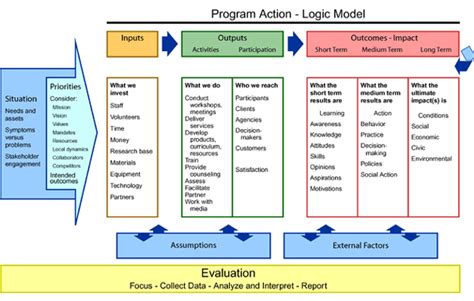 Outputs Or Outcomes Logic Models Again Evaluation Is An Everyday
