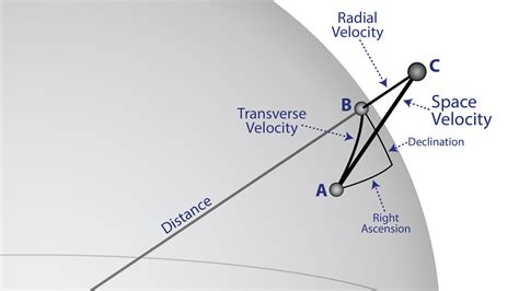 Towards A Galactic Science Driver The Solar Systems Motion Through