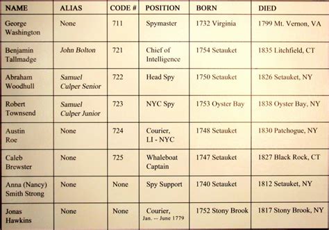The Secret Culper Spy Ring Of The Revolutionary War Hubpages