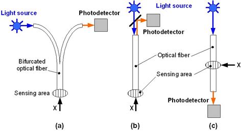 Optical Fiber Sensors For Chemical And Biological Measurements Intechopen