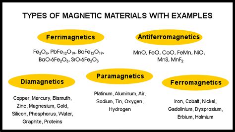 Classification Of Magnetic Materials