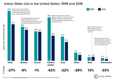 Infographic Indoor Water Use In The United States 1999 And 2016