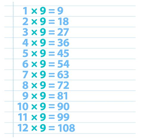 Nines Times Tables