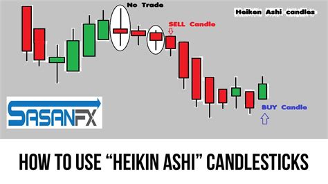 How To Use Heikin Ashi Candlesticks Youtube
