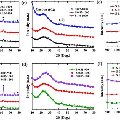 Xrd Patterns And Raman Spectra Of The Samples A B Xrd Patterns Of Download Scientific