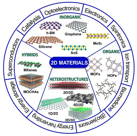 Materials Free Full Text Graphene And Other 2d Layered