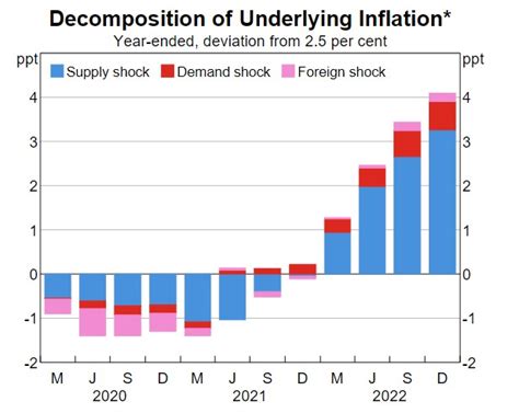 Whats Actually Driving Soaring Inflation The Answer Points To