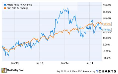 Amazon Share Price Chart 5 Years This Chart Shows How Apple Has Left