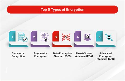 What Is Encryption Definition Types And Benefits Fortinet