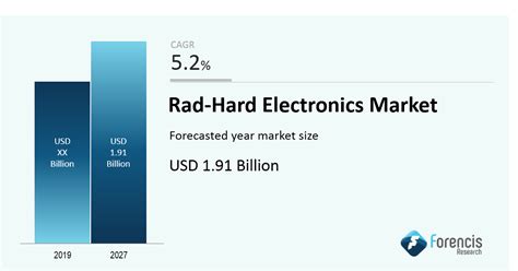 Radiation Hardened Electronics Market Size Share Trends Growth