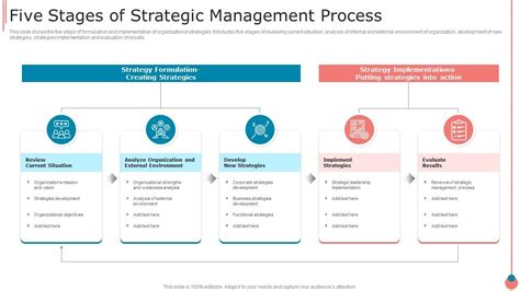 Five Stages Of Strategic Management Process Presentation Graphics