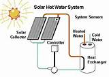 Images of Solar Thermal Hot Water System
