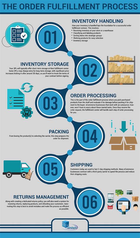 What Is Order Fulfillment The 2020 Guide Ship My Orders