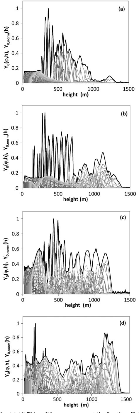Pdf Determination Of The Smoke Plume Heights And Their Dynamics With