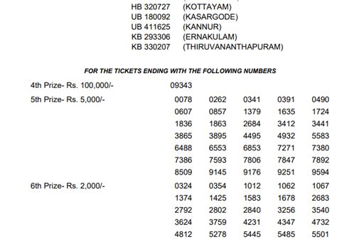The prize winners are advised to verify the winning numbers with the results published in the kerala government gazatte and surrender the winning tickets within 30 days. Vishu Bumper Lottery Results 23rd May 2019 BR 67 (5 Crore ...