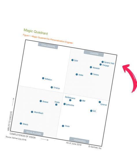 Dynamic Yield Named A Leader In Gartner Magic Quadrant For My Xxx Hot Girl