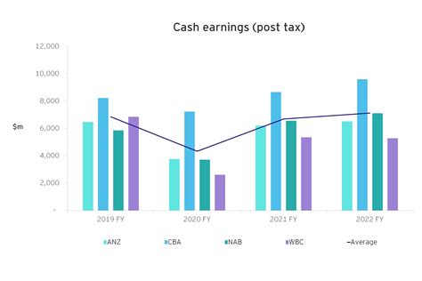 Major Australian Banks 2022 Full Year Results Navigating The Path