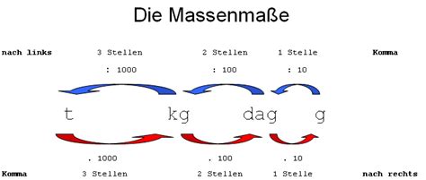 Nhưng việc phải nhớ chính xác từng đơn vị 1 tạ = 100 kg = 0.1 tấn = 10 yến (một tạ bằng một trăm kilogam, bằng không phẩy một tấn, bằng mười yến). Massenmaße mit Dezimalzahlen