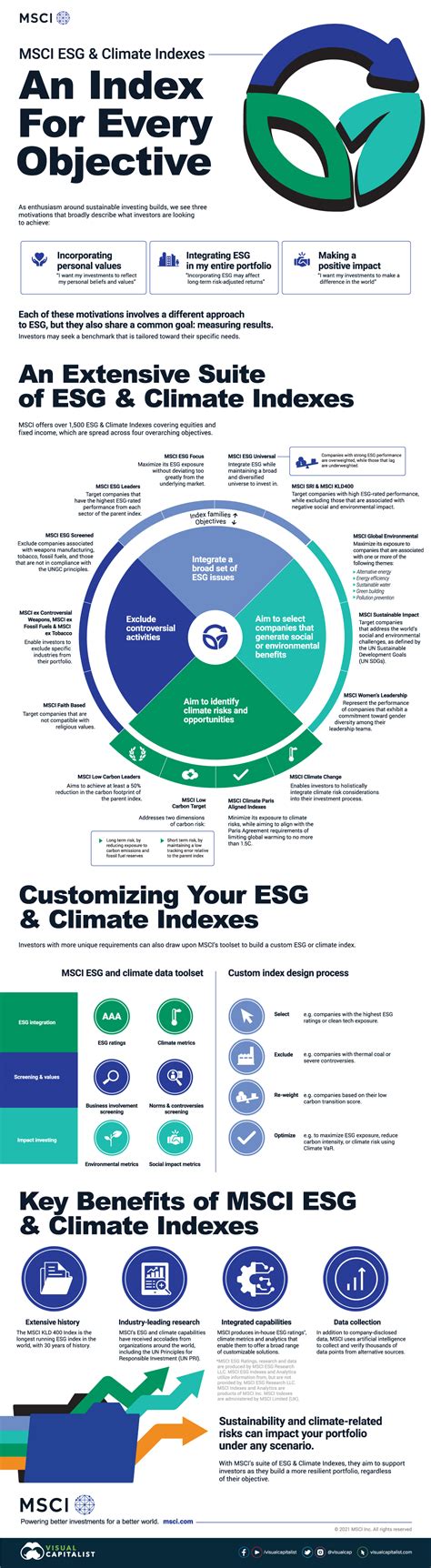 Infographic An Introduction To Msci Esg Indexes