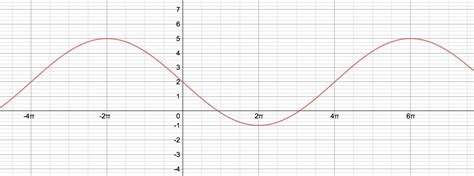 Graphical Transformation Of Trigonometric Functions Brilliant Math