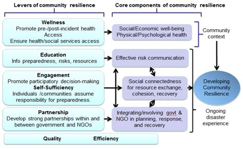 ijerph free full text the los angeles county community disaster resilience project — a