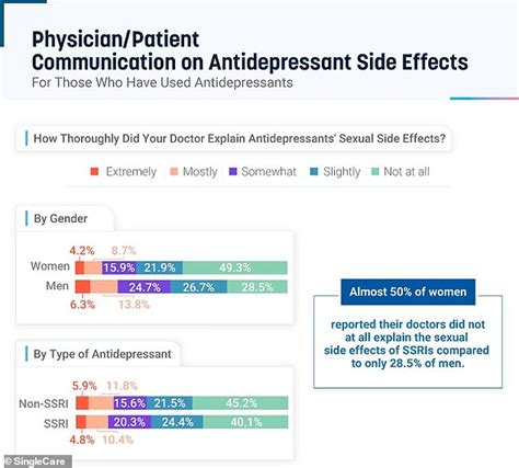 antidepressants are crushing americans sex drive survey finds
