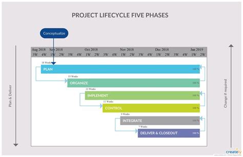 Project Lifecycle 5 Phases Gantt Chart Templates Gantt Chart