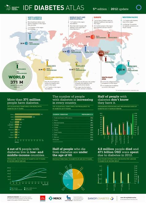 World Diabetes Infographics Diabetes Increasing In Everysingle