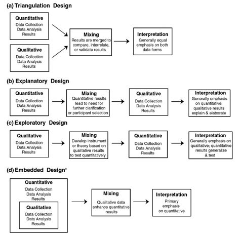 Four Major Mixed Methods Designs This Figure Is Based On Cre Swell