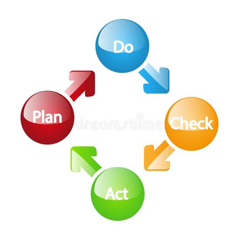 PDCA Management Method Diagram Plan Do Check Act Tags Stock Vector