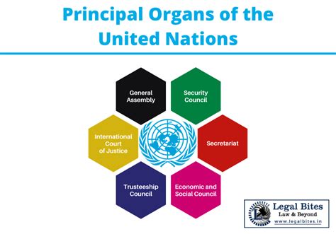 Principal Organs Of The United Nations