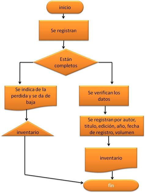 Systembookcz Diagrama De Flujo Del Inventario