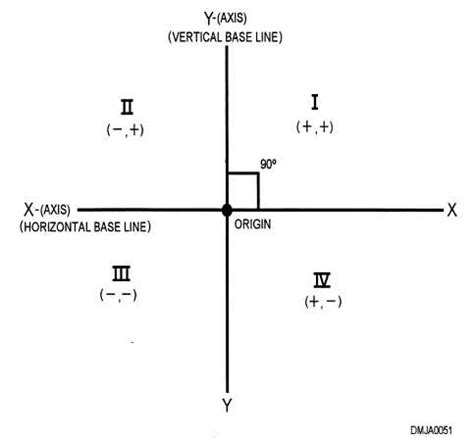 Confused with all those i, ii, ii, iv roman numeral labels? Quadrants Of A Graph
