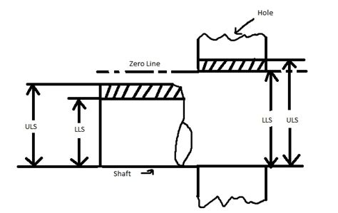 Hole Basis System And Shaft Basis System Engineering Metrology