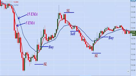 How To Trade Best Profitable Forex Scalping Strategy 5 Minute Scalping Strategy Forex Position