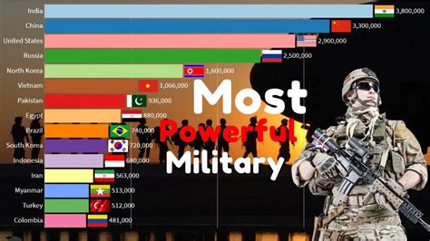 Largest Armies In The World 1986 2020 Youtube
